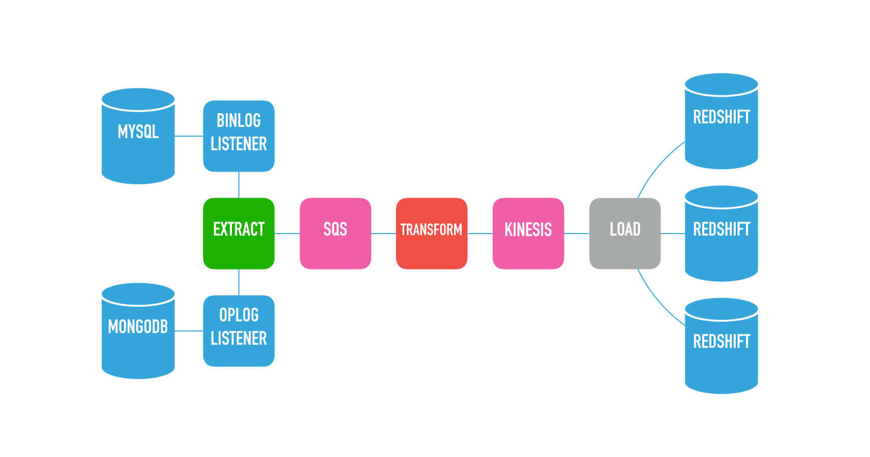Initial system architecture diagram for Intercom Inbox Reports solution