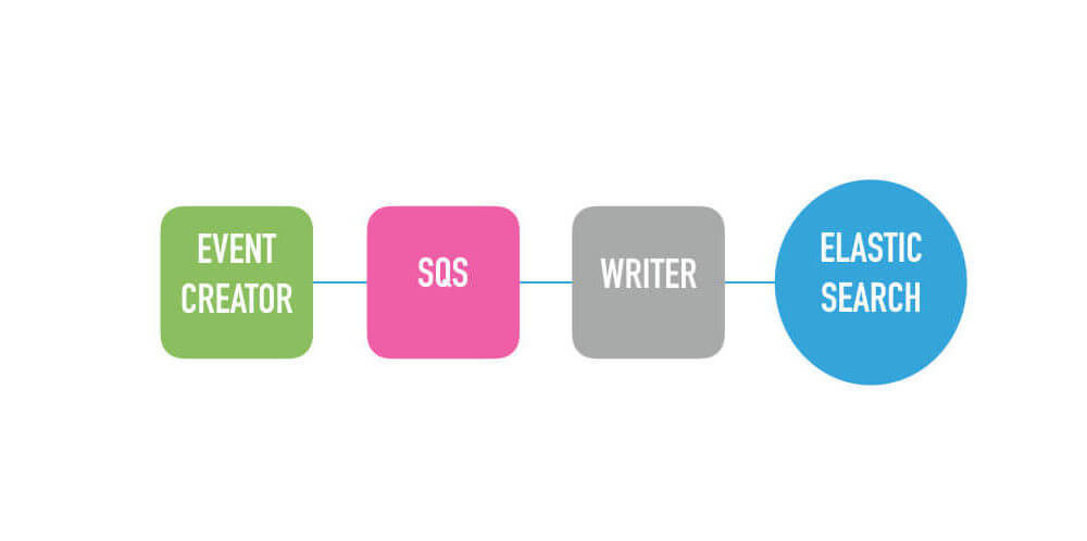 Final diagram of the simple system architecture