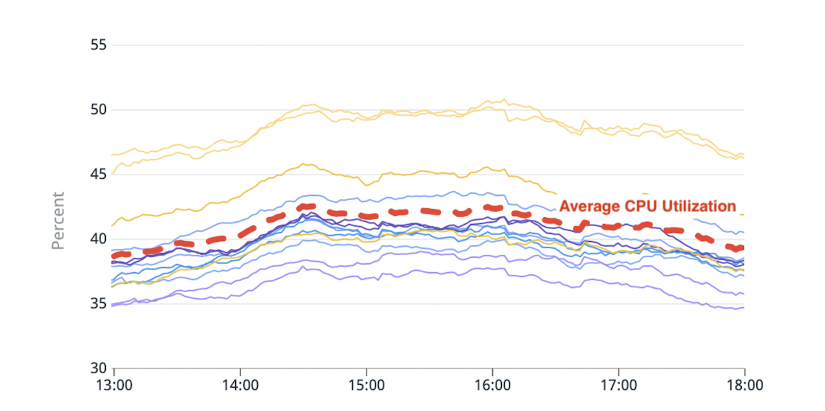 Fig. 1 Imbalance in CPU usage