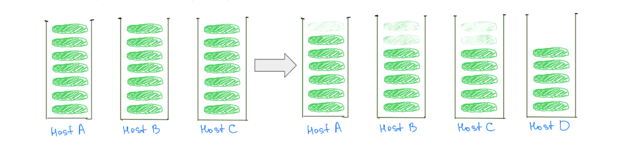 Fig. 3 Many smaller shards