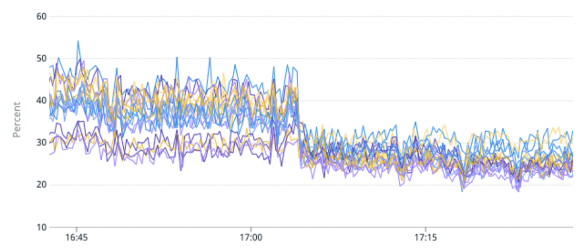 Fig. 5 Improvement in load imbalance and CPU utilization