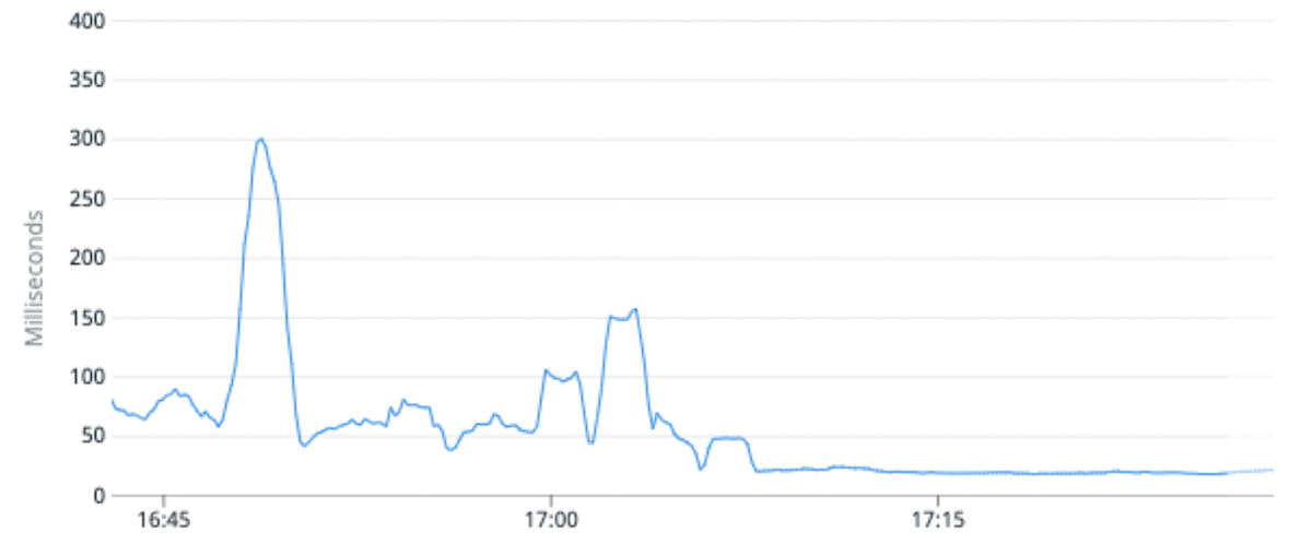 Fig.6 Median request latency