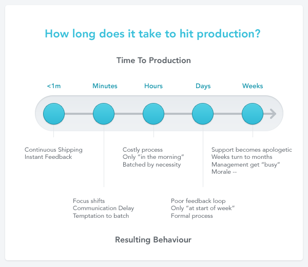 time-to-production-behavior Time to production behavior